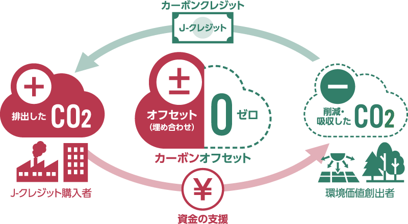 カーボンオフセットとは